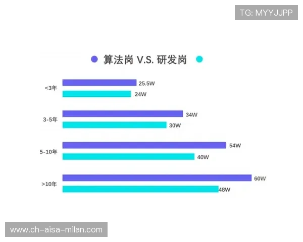 2000年代薪资曲线映射权力更迭:从狼王到黑曼巴 2000年代薪资曲线映射权力更迭:从狼王到黑曼巴